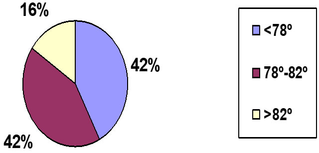 Gráfico 12 Distribución ángulo SNB