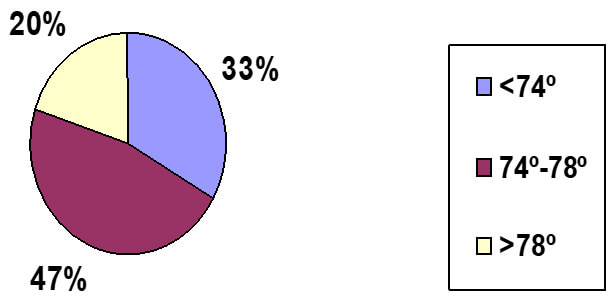 Gráfico 13 Distribución ángulo SND