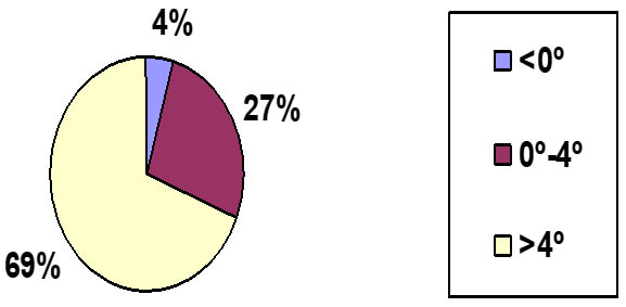 Gráfico 14 Distribución ángulo ANB