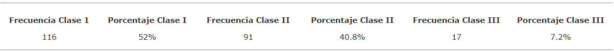 Tabla 1 Muestra frecuencia en porcentajes de la clase I, II, III esqueletal
