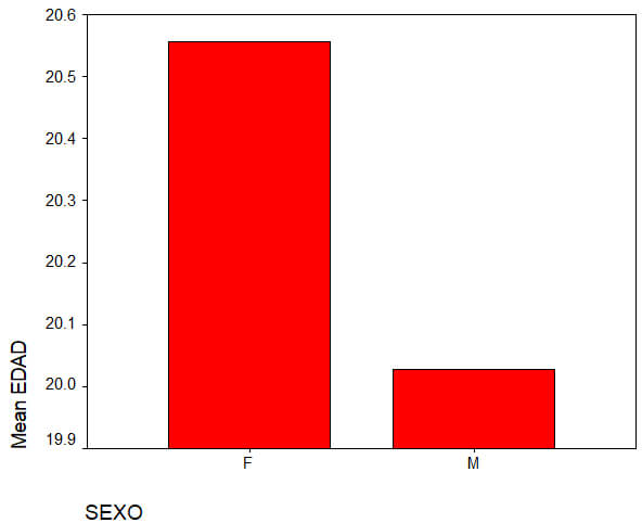 Gráfico 1 Muestra la frecuencia de la incidencia de anodoncia en la población estudiada de acuerdo al sexo