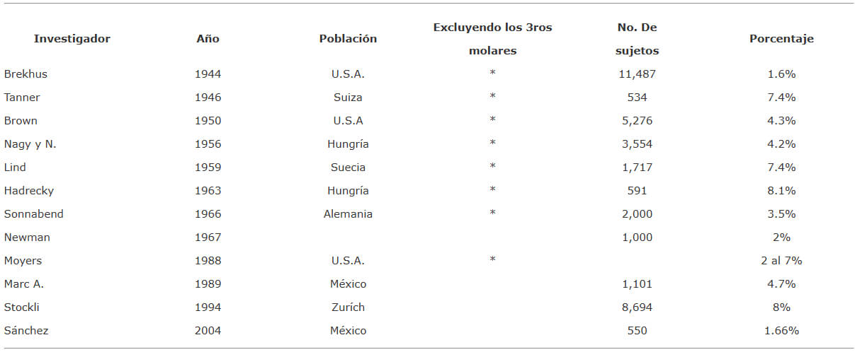 Tabla comparativa de los resultados encontrados de los diferentes autores y del presente estudio.