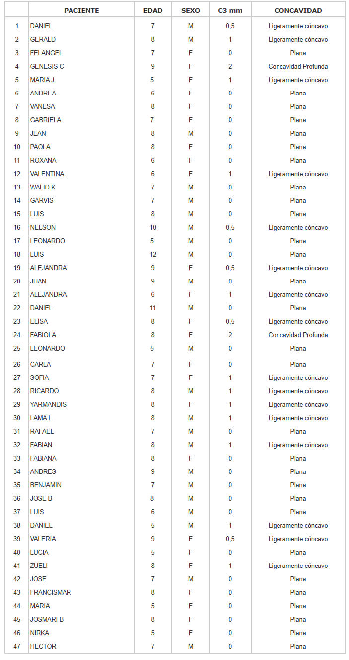 Tabla 2 CONCAVIDAD DE LA TERCERA VERTEBRA CERVICAL