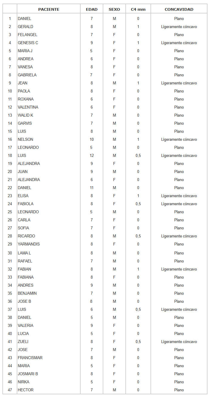 Tabla 3 CONCAVIDAD DE LA CUARTA VERTEBRA CERVICAL