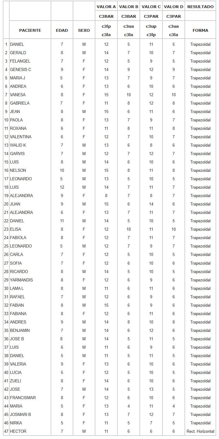 Tabla 4 FORMA DE LA TERCERA VÉRTEBRA CERVICAL