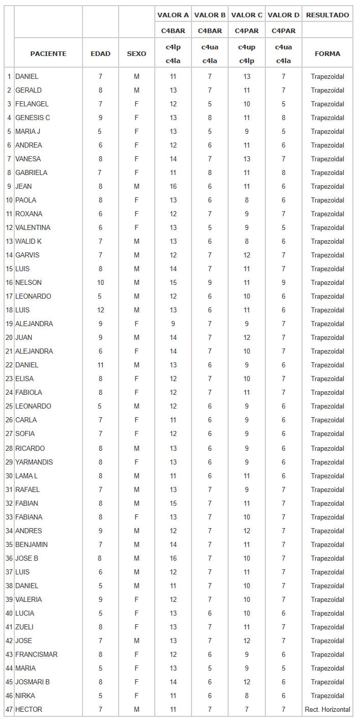 Tabla 5 FORMA DE LA CUARTA VÉRTEBRA CERVICAL