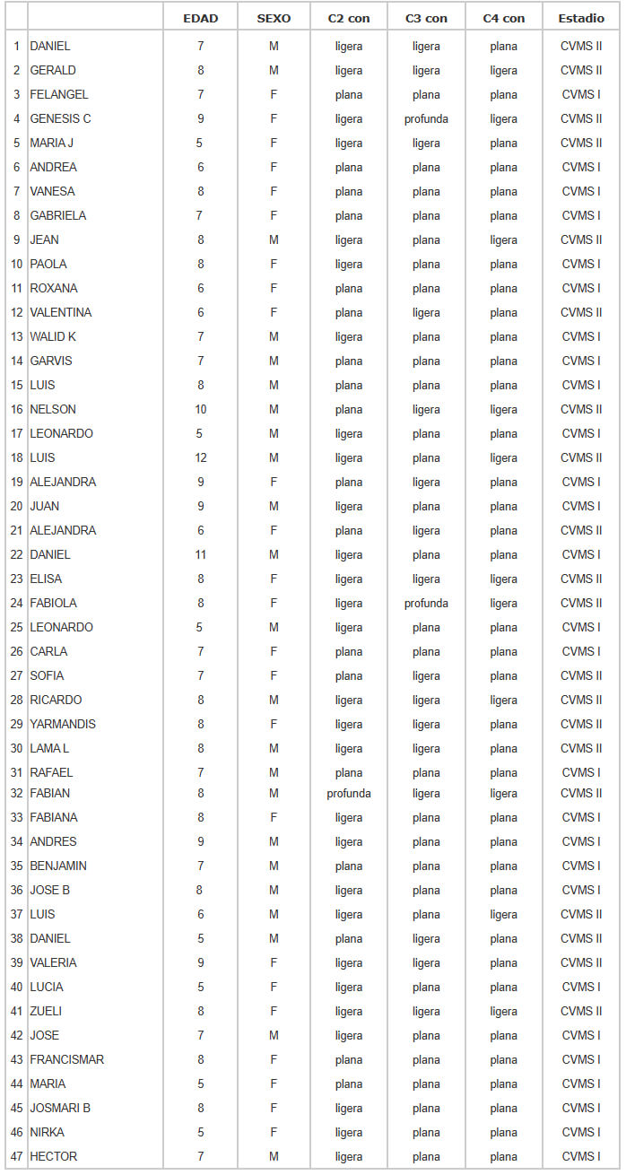 Tabla 6 CLASIFICACION SEGÚN LOS ESTADIOS DE BACCETTI