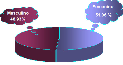 GRAFICO 1 Distribución de la frecuencia de sexo