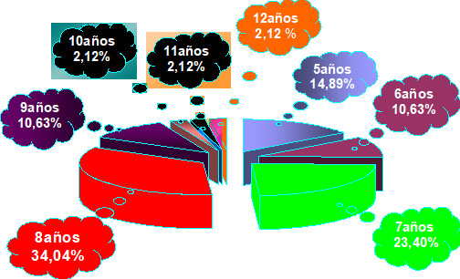 GRAFICO 2 Distribución de la frecuencia de edades