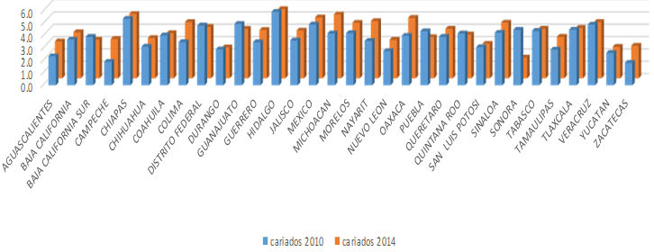 Figura 2 Promedio de Dientes con Caries en niños de 5 años de edad por Entidad Federativa, comparativo de los años 2010 Vs 2014. Fuente: Resultados de Sivepab 2010 y 2014, proporcionados por la Secretaría de Salud a la Solicitud de Infomex folio 0001200041115.