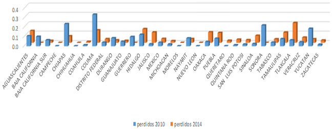 Figura 3 Promedio de Dientes Perdidos en niños de 5 años de edad por Entidad Federativa, comparativo de los años 2010 Vs 2014. Fuente: Resultados de Sivepab 2010 y 2014, proporcionados por la Secretaría de Salud a la Solicitud de Infomex folio 0001200041115.