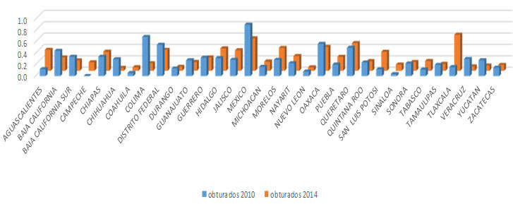 Figura 4 Promedio de Dientes Obturados en niños de 5 años de edad por Entidad Federativa, comparativo de los años 2010 Vs 2014. Fuente: Resultados de Sivepab 2010 y 2014, proporcionados por la Secretaría de Salud a la Solicitud de Infomex folio 0001200041115.