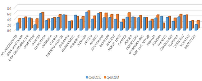 Figura 5 Índice cpod en niños de 5 años de edad por Entidad Federativa, comparativo de los años 2010 Vs 2014. Fuente: Resultados de Sivepab 2010 y 2014, proporcionados por la Secretaría de Salud a la Solicitud de Infomex folio 0001200041115.