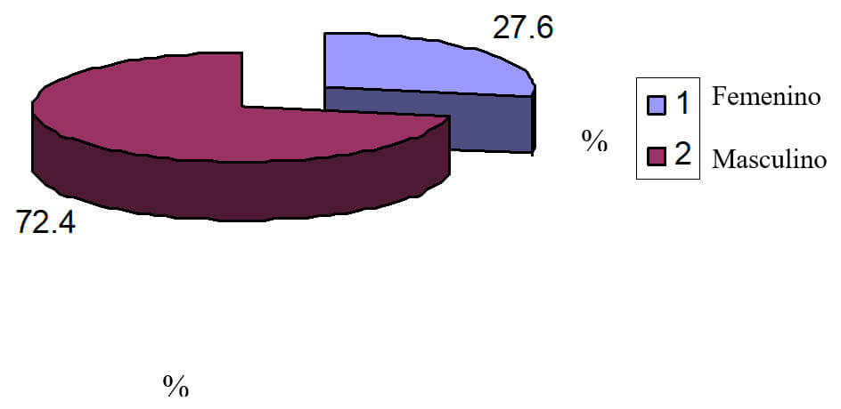 Gráfica 1