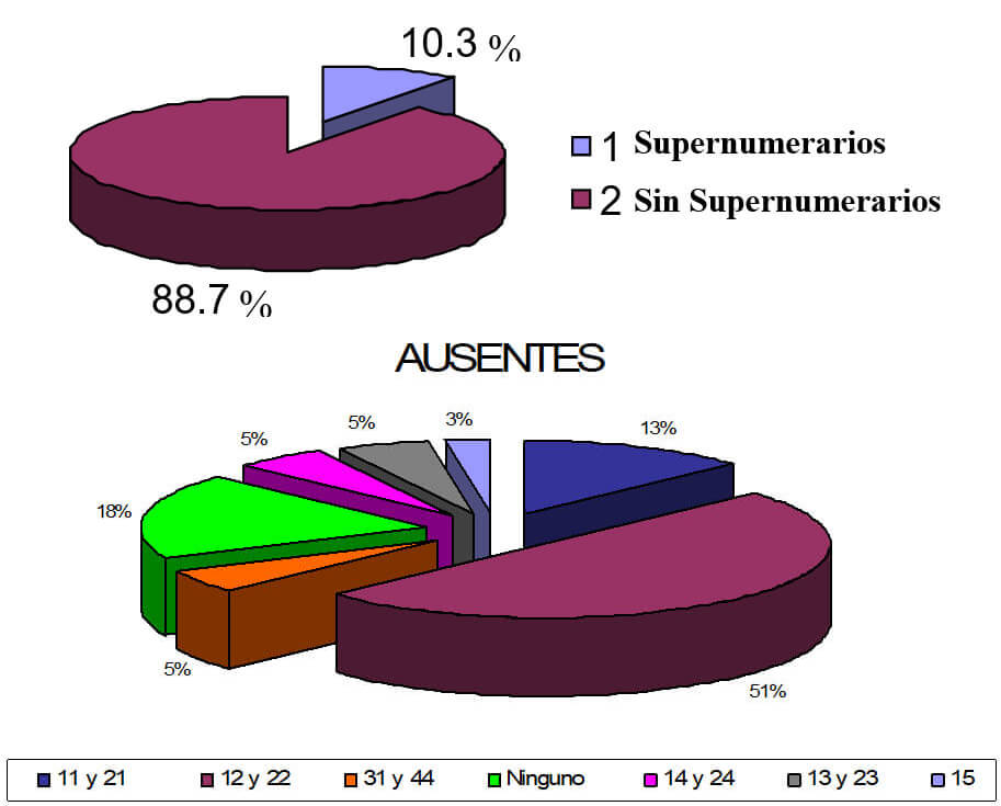 Gráfica 2