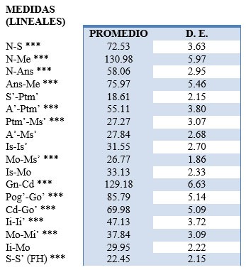 Tabla 1 Medidas lineales para ambos sexos en población adulta indígena