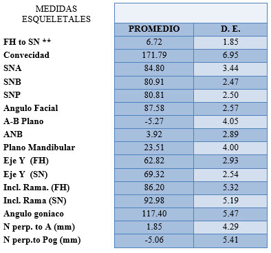 Tabla 2 Medidas angulares esqueletales para ambos sexos en población adulta indígena