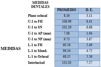 Tabla 3 Medidas angulares dentales para ambos sexos en población adulta indígena