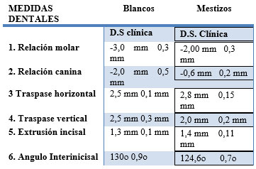Campo I Relación oclusal