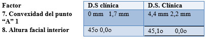 Campo II problemas esqueletales (Relación maxilo-mandibular)