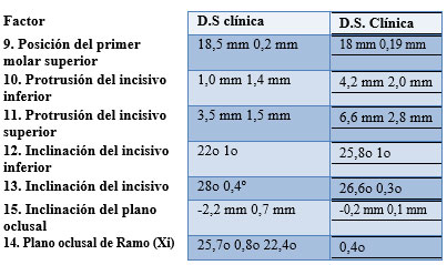 Campo III problemas dentarios (Relación diente maxilar)