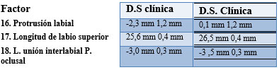 Campo IV problemas estéticos (Relación labial)