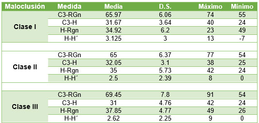 Tabla 1 Estadística descriptiva del triángulo hioideo