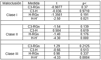 Tabla 2 Resultados de las pruebas de T de Student entre los valores norma del triángulo hioideo