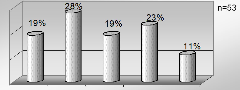 GRÁFICA 2 Proporciones de mordida cruzada
