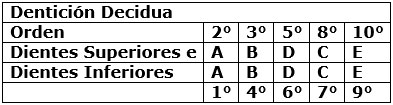 Tabla 1 Orden de Erupción para la Primera Dentición