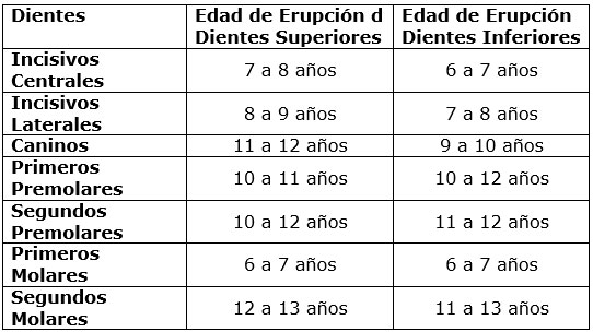 Tabla 4 Cronología de Erupción para Dentición Permanente.