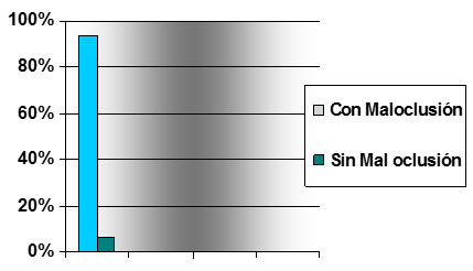 Figura 5 Prevalencia de Maloclusión en la población que asiste a la Clínica de Estomatología Pediátrica de la UASLP en México.
