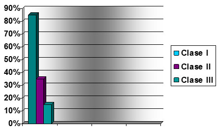 Figura 6 Distribución de Maloclusión en la Población que asiste a la Clínica de Estomatología Pediátrica de la UASLP en México.