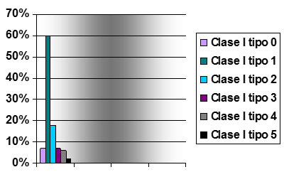 Figura 7 Distribución de Maloclusión dentro de la Clase I de acuerdo a la clasificación Dewey Anderson.
