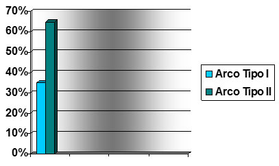 Figura 9 Total de Arcos Tipo I y Tipo II de Baume en la Población que asiste a la Clínica de Estomatología Pediátrica de la UASLP.