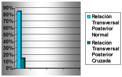Figura 13 Relación Transversal Posterior en Dentición decidua de la población que asiste a la Clínica de Estomatología Pediátrica de la UASLP en México.