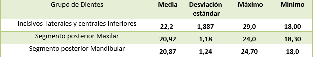 Tabla 1 Estadística Descriptiva de los segmentos en milímetros