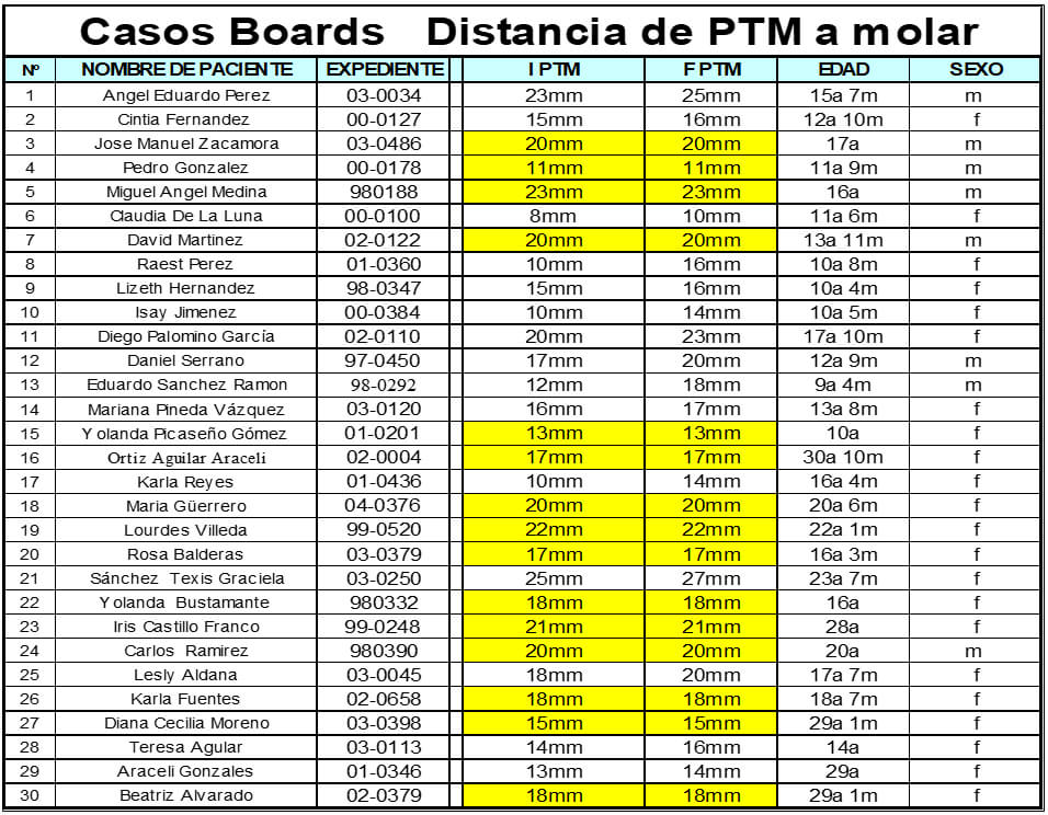 Tabla 1 Fuente de datos propia, casos Boards