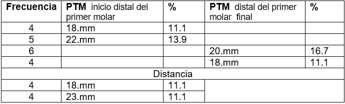 Tabla 2