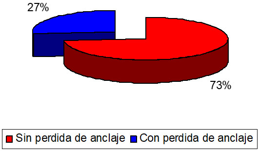 Gráfica 1 Total de participantes con y sin pérdida de anclaje