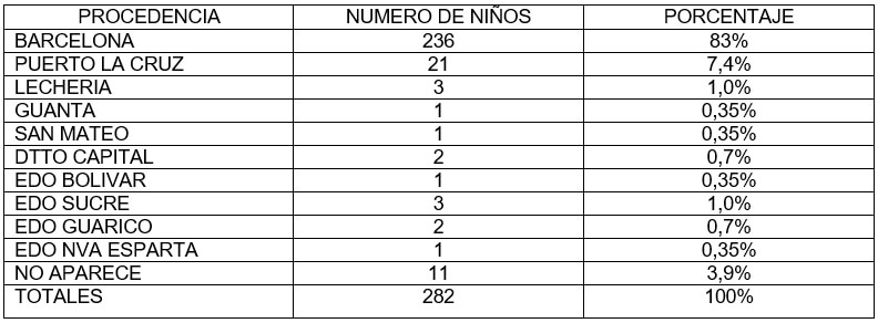 TABLA 1. Distribución de la muestra estudiada según la procedencia. Clínica de Odontopediatría U.G.M.A. Barcelona - Anzoátegui. 2004 - 2005.