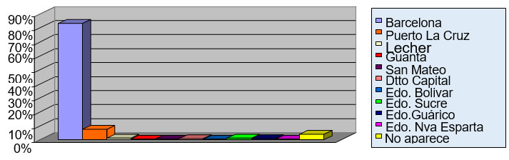GRAFICO 1. Distribución de la muestra estudiada según la procedencia. Clínica de Odontopediatría U.G.M.A. Barcelona - Anzoátegui. 2004 - 2005.
