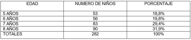 TABLA 2. Distribución de la muestra estudiada según la edad. Clínica de Odontopediatría U.G.M.A. Barcelona - Anzoátegui. 2004 - 2005.