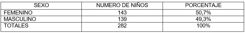 TABLA 3. Distribución de la muestra estudiada según el género. Clínica de Odontopediatría U.G.M.A. Barcelona - Anzoátegui. 2004 - 2005.