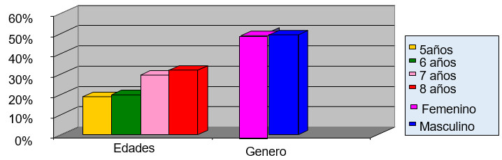 GRAFICO 2. Distribución de la muestra estudiada según la edad y género. Clínica de odontopediatría U.G.M.A. Barcelona - Anzoátegui. 2004 - 2005.