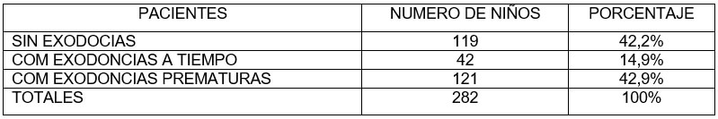 TABLA 4. Distribución de la muestra estudiada según los pacientes sin exodoncia, con exodoncia a tiempo o exodoncia prematura. Clínica de Odontopediatría U.G.M.A. Barcelona - Anzoátegui. 2004 - 2005.