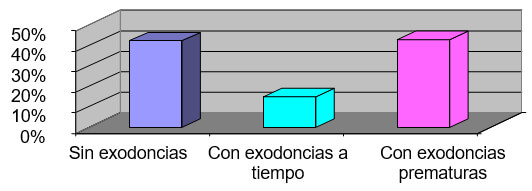 GRAFICO 3.Distribución de la muestra estudiada según el tipo de exodoncia y según los pacientes con o sin exodoncia prematura. Clínica de Odontopediatría U.G.M.A. Barcelona - Anzoátegui. 2004 - 2005.