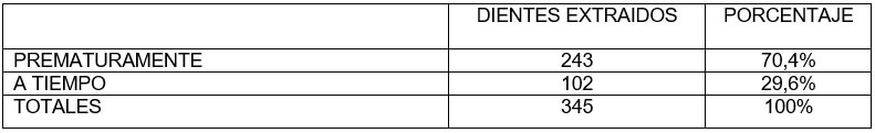 TABLA 5. Distribución de los dientes extraídos según el momento en que se realizo la exodoncia. Clínica de Odontopediatría U.G.M.A. Barcelona - Anzoátegui. 2004 - 2005.