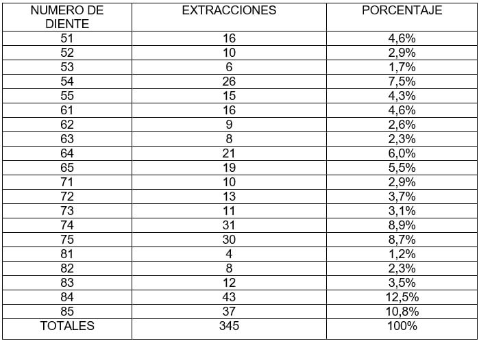 TABLA 6. Distribución de la muestra estudiada según el número de diente extraído. Clínica de Odontopediatría U.G.M.A. Barcelona - Anzoátegui. 2004 - 2005.