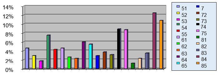 GRAFICO 5. Distribución de la muestra estudiada según el número de diente extraído. Clínica de Odontopediatría U.G.M.A. Barcelona - Anzoátegui. 2004 - 2005.